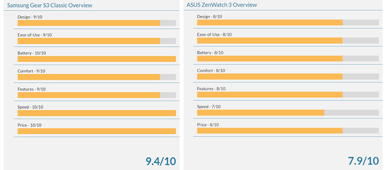 Samsung Gear S3 Classic ratings vs Asus Zenwatch 3 ratings.