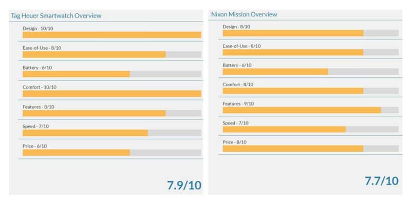 Tag Heuer Smartwatch rating vs. Nixon Mission Rating