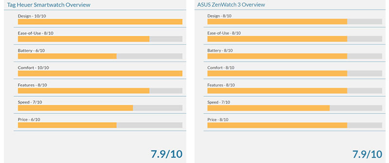 Tag Heuer Smartwatch ratings vs Asus Zenwatch Ratings