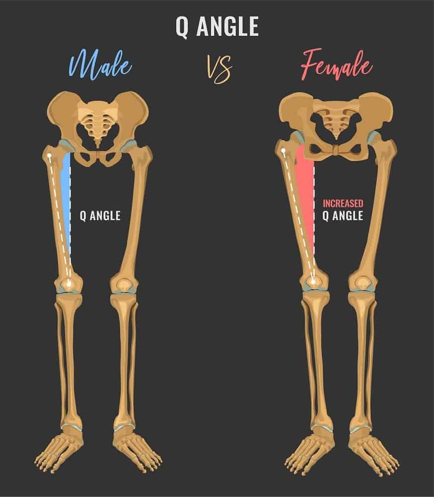 This is an illustrative diagram of the male and female pelvis angle comparison.