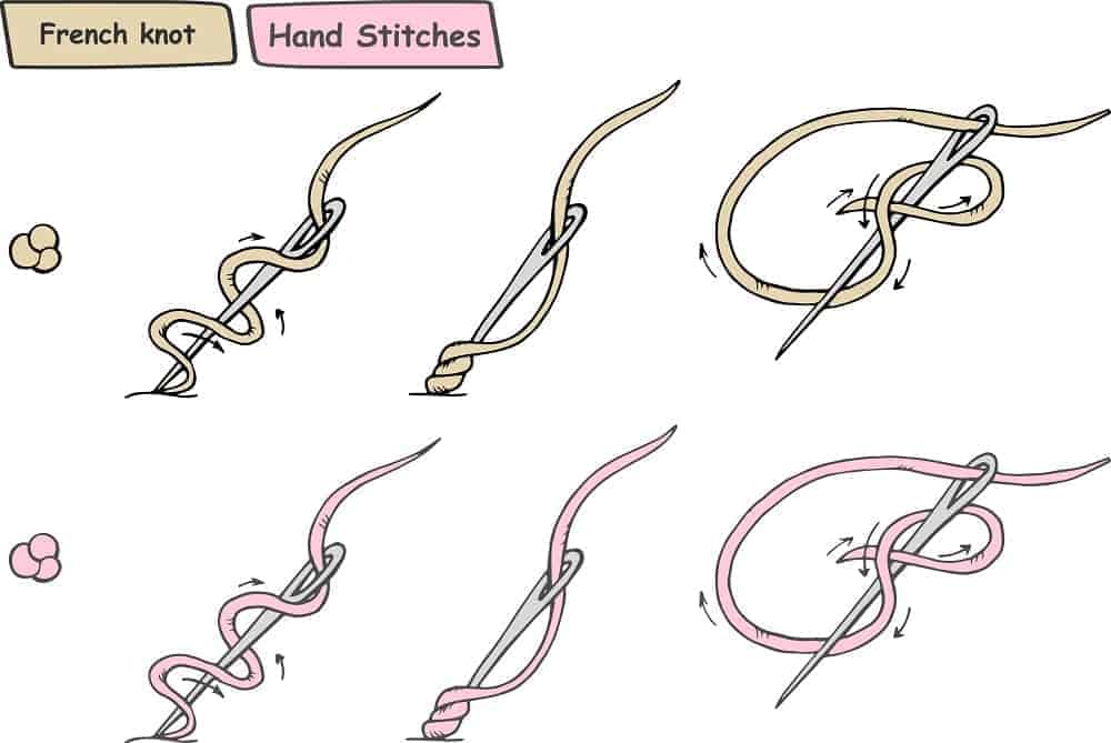 An illustration showcasing the French Knot Stitch.
