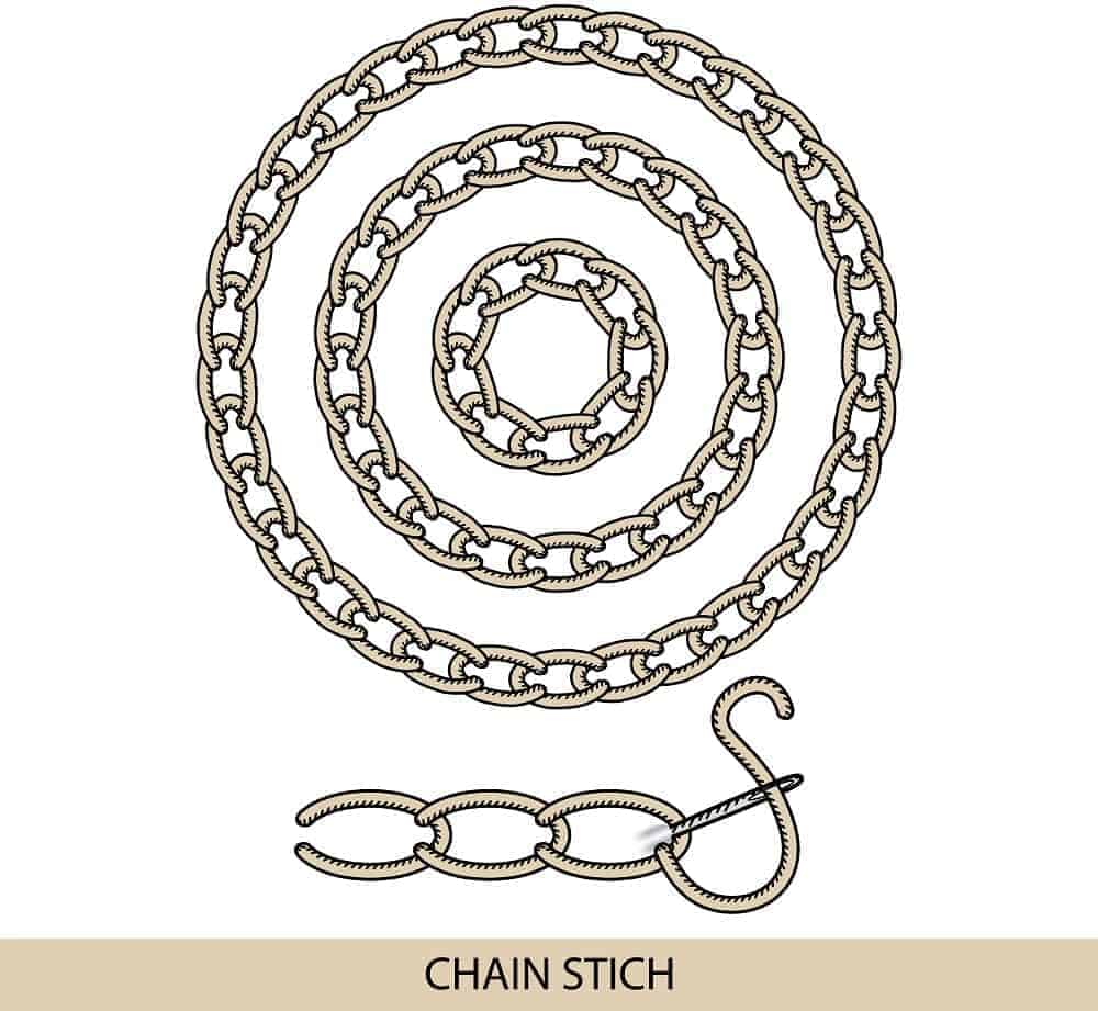 An illustration showcasing the Chain Stitch.
