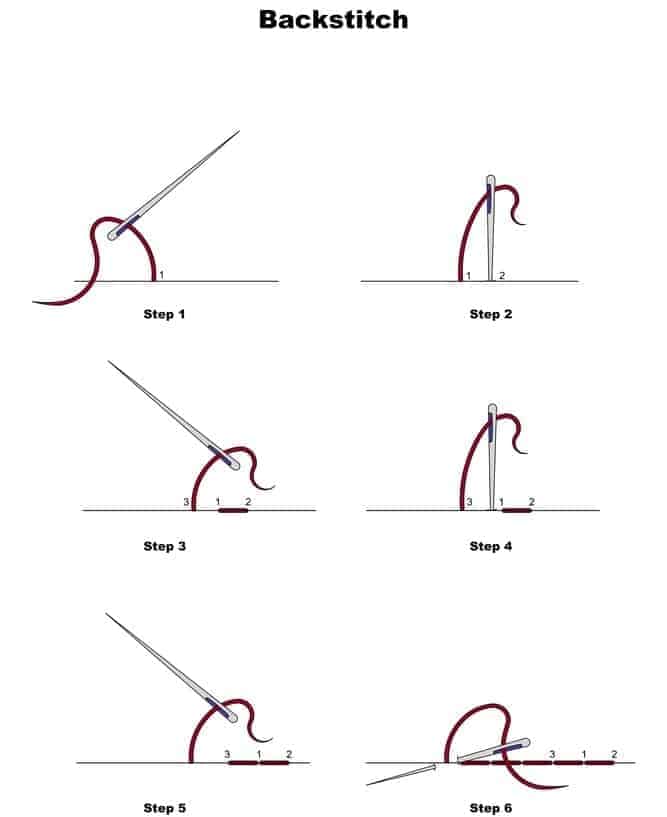 An illustration showcasing the steps of the backstitch.