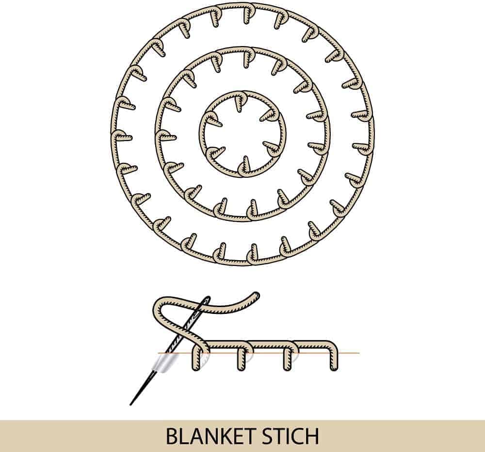 An illustration showcasing the Blanket Stitch.