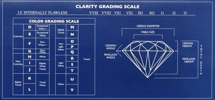 A table diagram depicting the various clarity of diamonds.